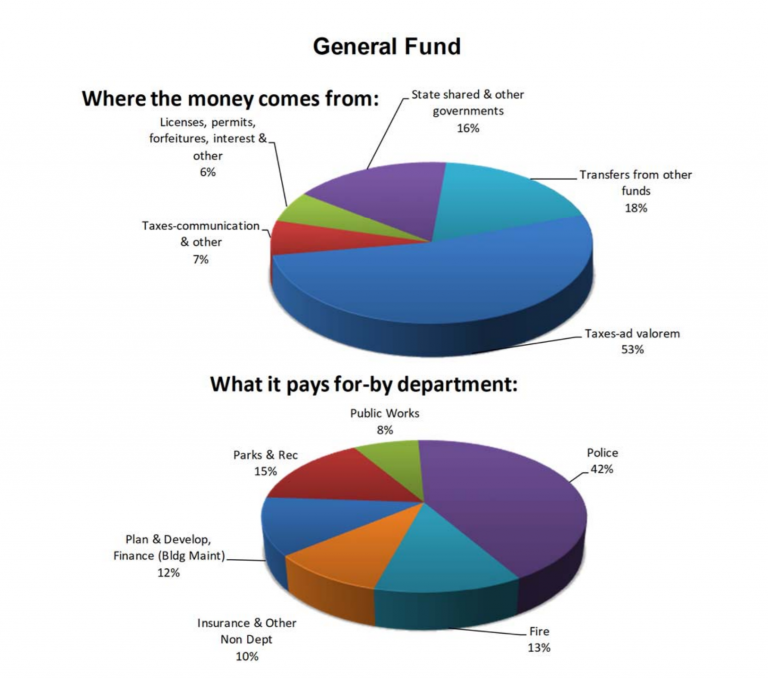 Jacksonville Beach FY 20/21 Budget Scheduled Beaches Watch